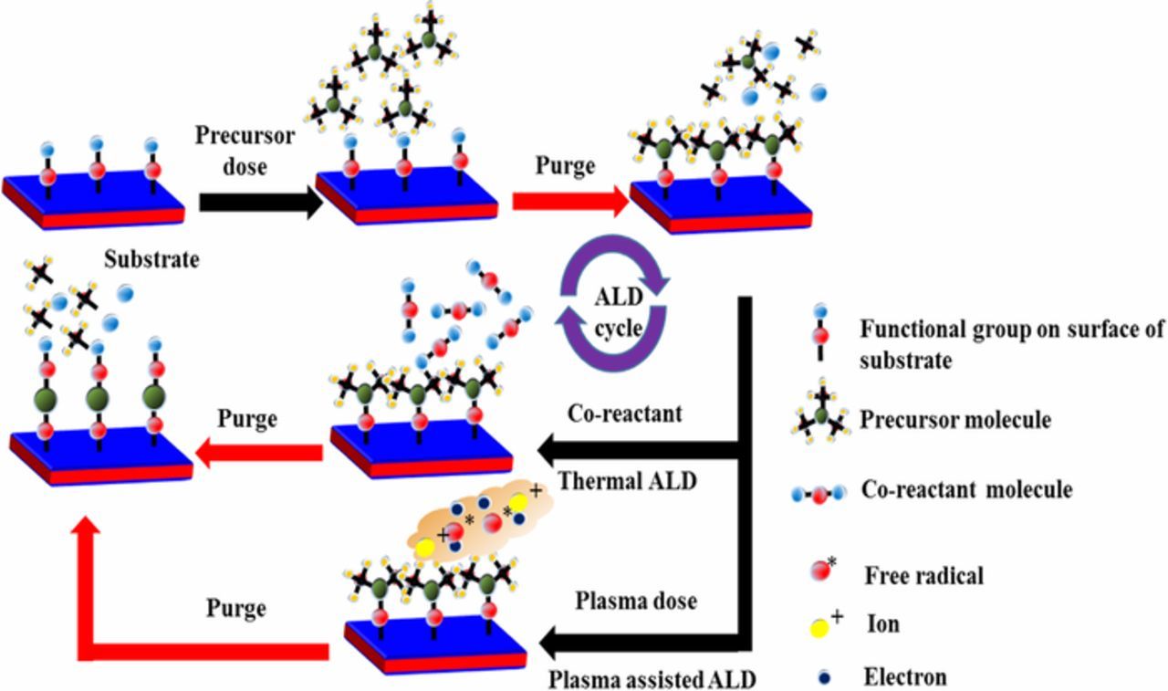 Review—On Atomic Layer Deposition: Current Progress and Future ...