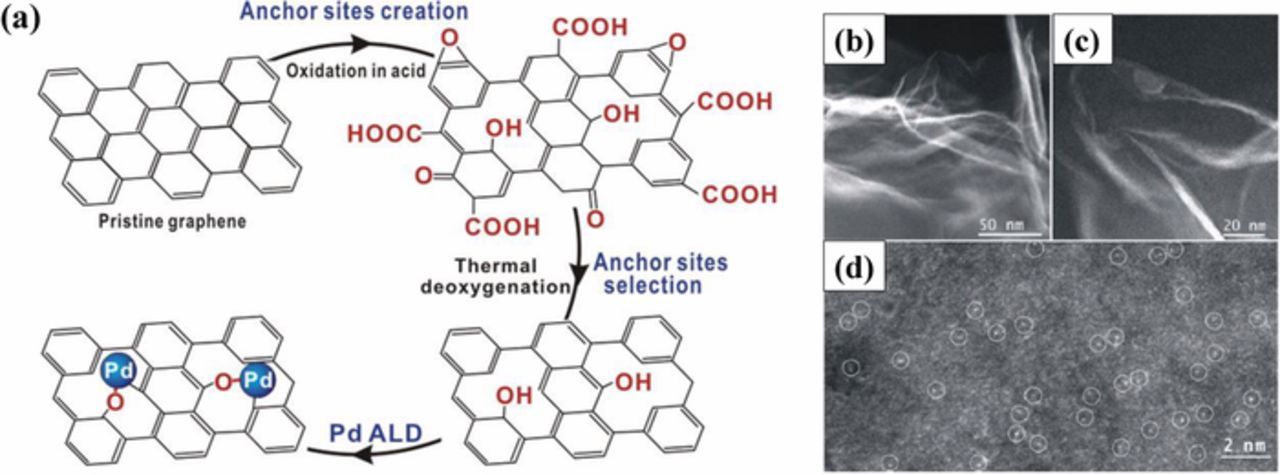 Review—On Atomic Layer Deposition: Current Progress and Future ...