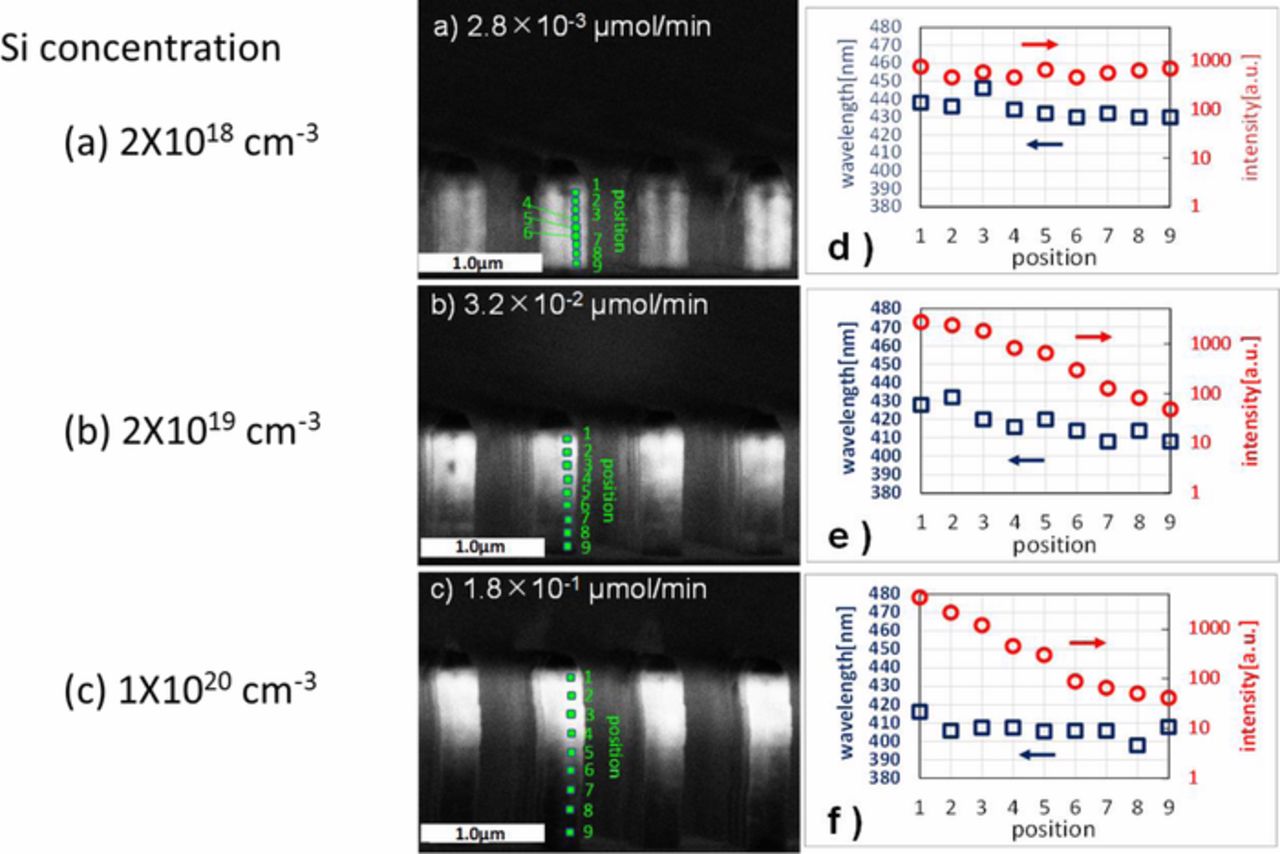 Growth and Characterization of Core-Shell Structures Consisting of GaN ...