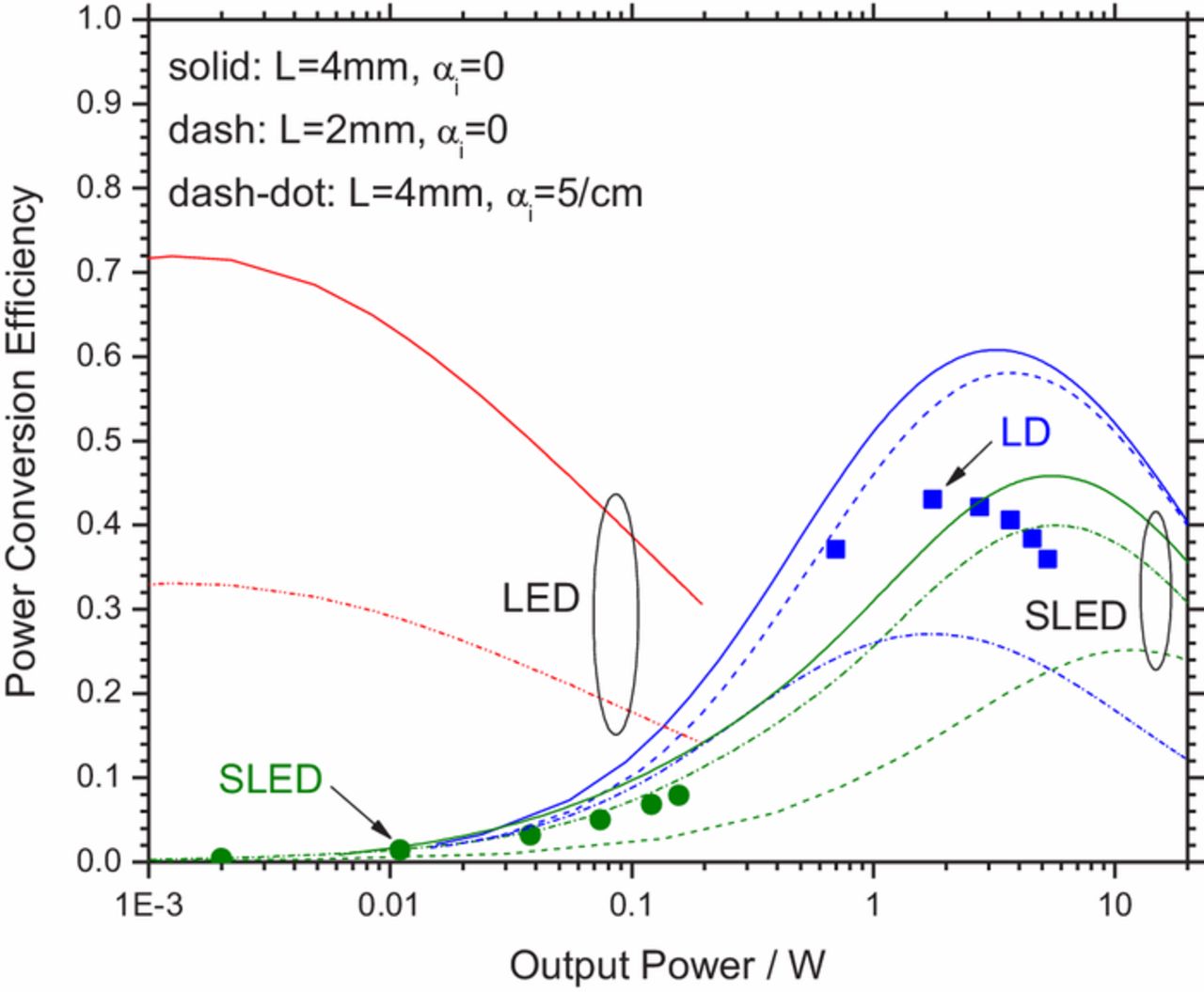 Energy Efficiency Analysis of GaN-Based Blue Light Emitters - IOPscience