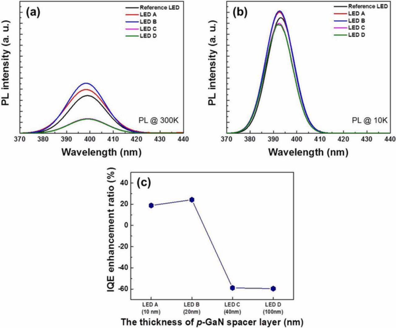 Quantum Efficiency Enhancement Depending on the Thickness of p-GaN ...