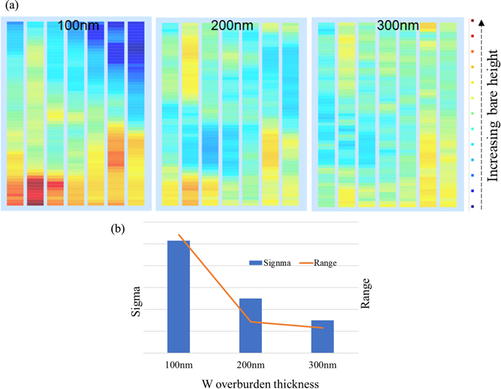Process Co-Optimization of CVD and CMP for Tungsten Metallization ...