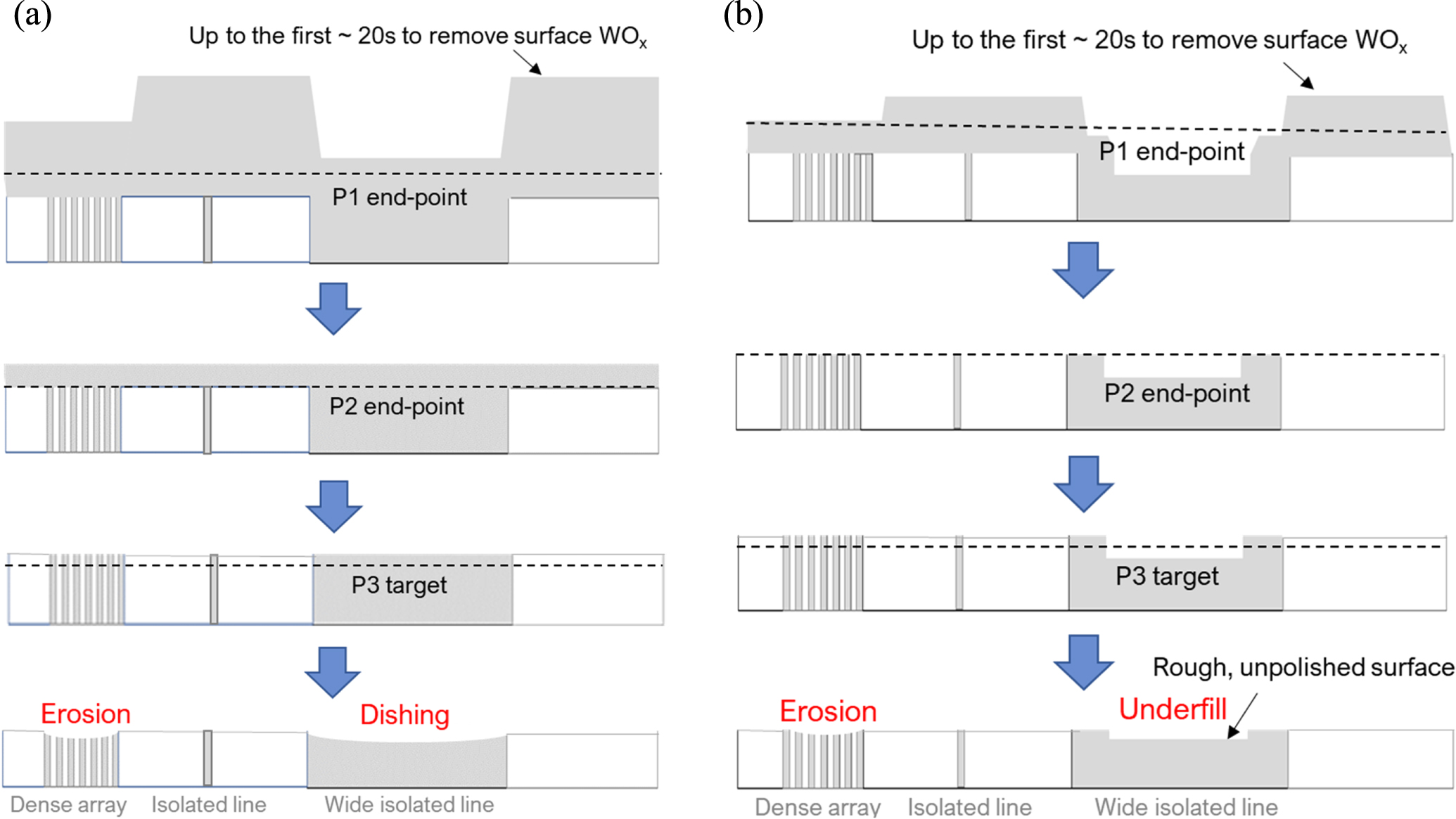 Cmp Cvd Process Process Co-Optimization of CVD and CMP for Tungsten Metallization ...