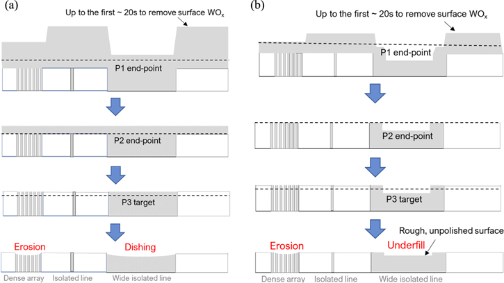 Process Co-Optimization of CVD and CMP for Tungsten Metallization ...