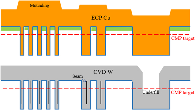 Process Co-Optimization of CVD and CMP for Tungsten Metallization ...