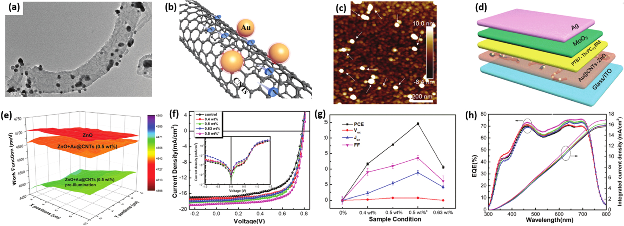 Review—State-of-the-Art Organic Solar Cells based on Carbon Nanotubes ...