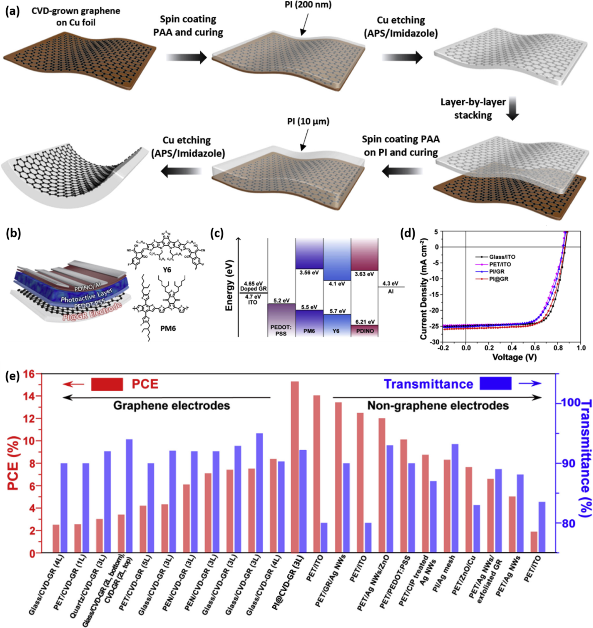 Review—State-of-the-Art Organic Solar Cells based on Carbon Nanotubes ...