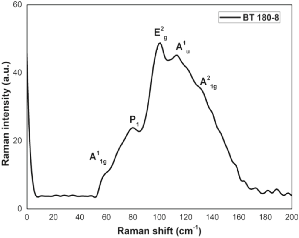 Time-Dependent Morphological Evolution of Bi2Te3 Nanotubes: A Potential ...