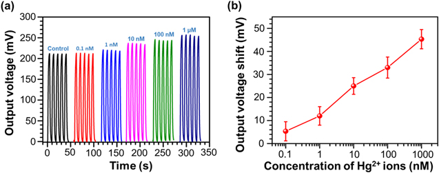 A Highly Sensitive Mercury Ion Sensor Based on Solid-Liquid Contact ...