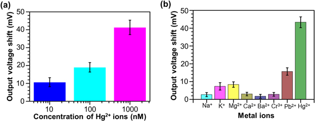 A Highly Sensitive Mercury Ion Sensor Based on Solid-Liquid Contact ...