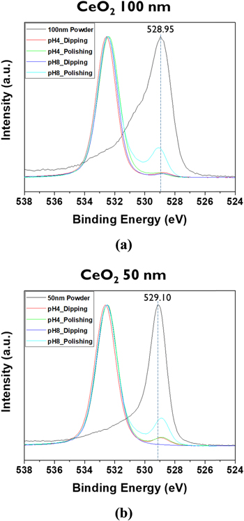 Contamination Mechanism of Ceria Particles on the Oxide Surface after ...