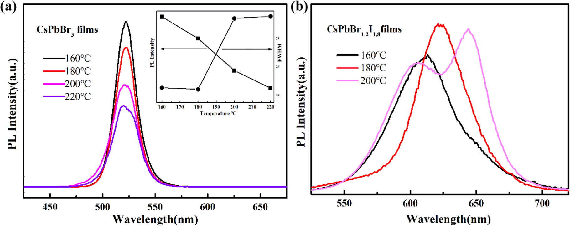 Synthesis of CsPbBr3 and CsPbBrXI(3−X) Films by Spray-Coating Technique ...