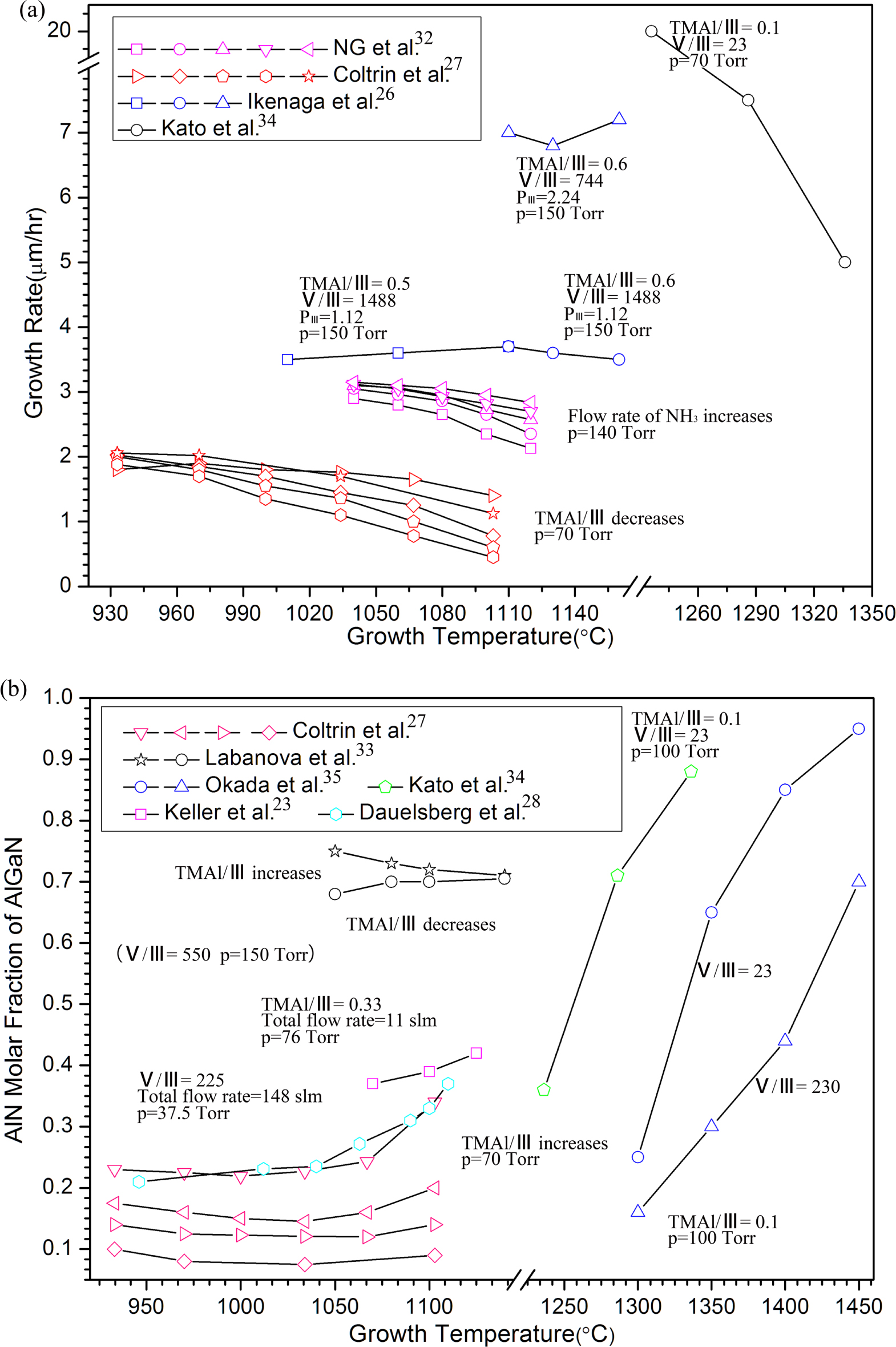 Review—Review of Research on AlGaN MOCVD Growth - IOPscience