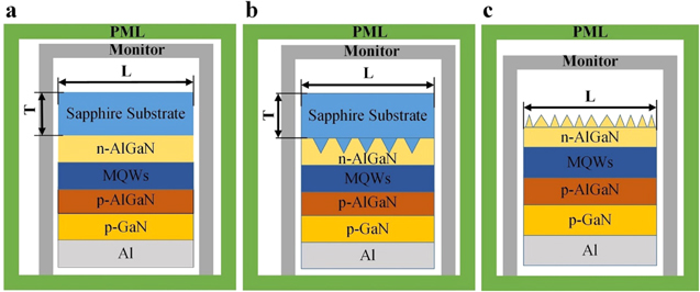 Light Extraction Efficiency Optimization of AlGaN-Based Deep ...