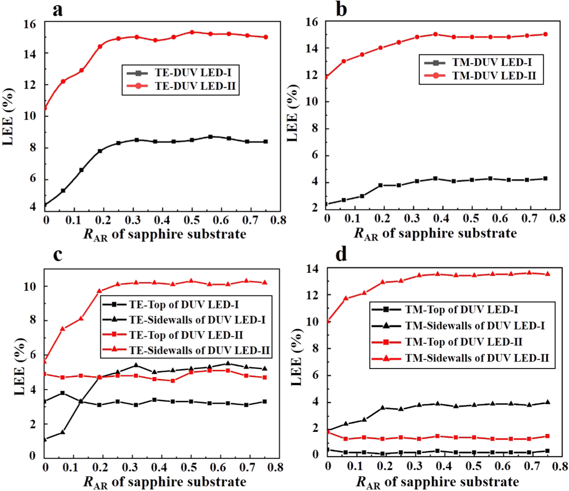 Light Extraction Efficiency Optimization of AlGaN-Based Deep ...