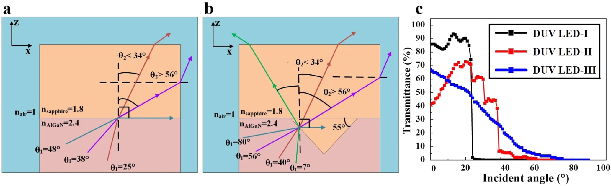 Light Extraction Efficiency Optimization of AlGaN-Based Deep ...
