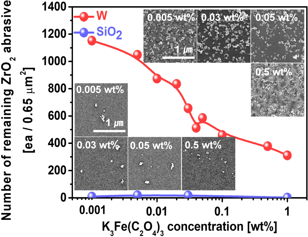 Interfacial Chemical and Mechanical Reactions between TungstenFilm and
