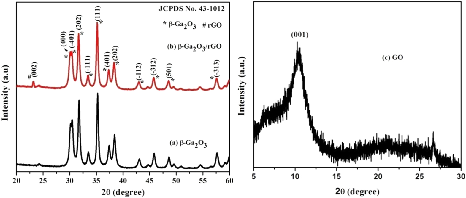 Highly Sensitive and Selective H2S Gas Sensor Fabricated with β-Ga2O3 ...
