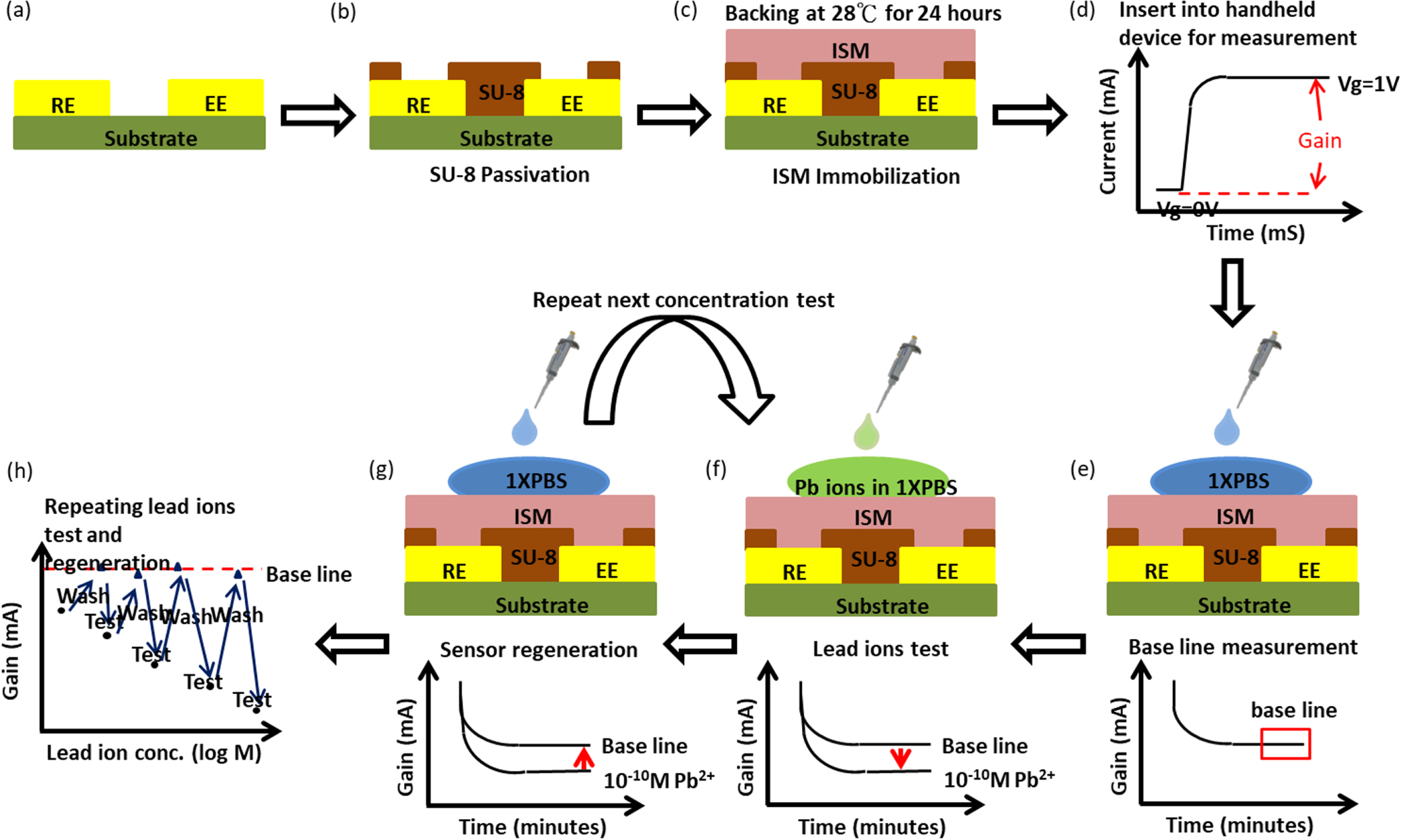 Highly Sensitive Lead Ion Detection in One Drop of Human Whole Blood ...
