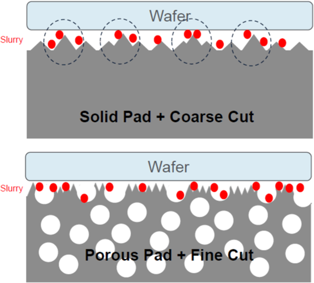 Investigation of the Impact of Pad Surface Texture from Different Pad ...