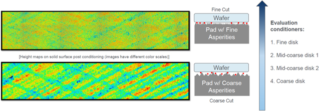 Investigation of the Impact of Pad Surface Texture from Different Pad ...