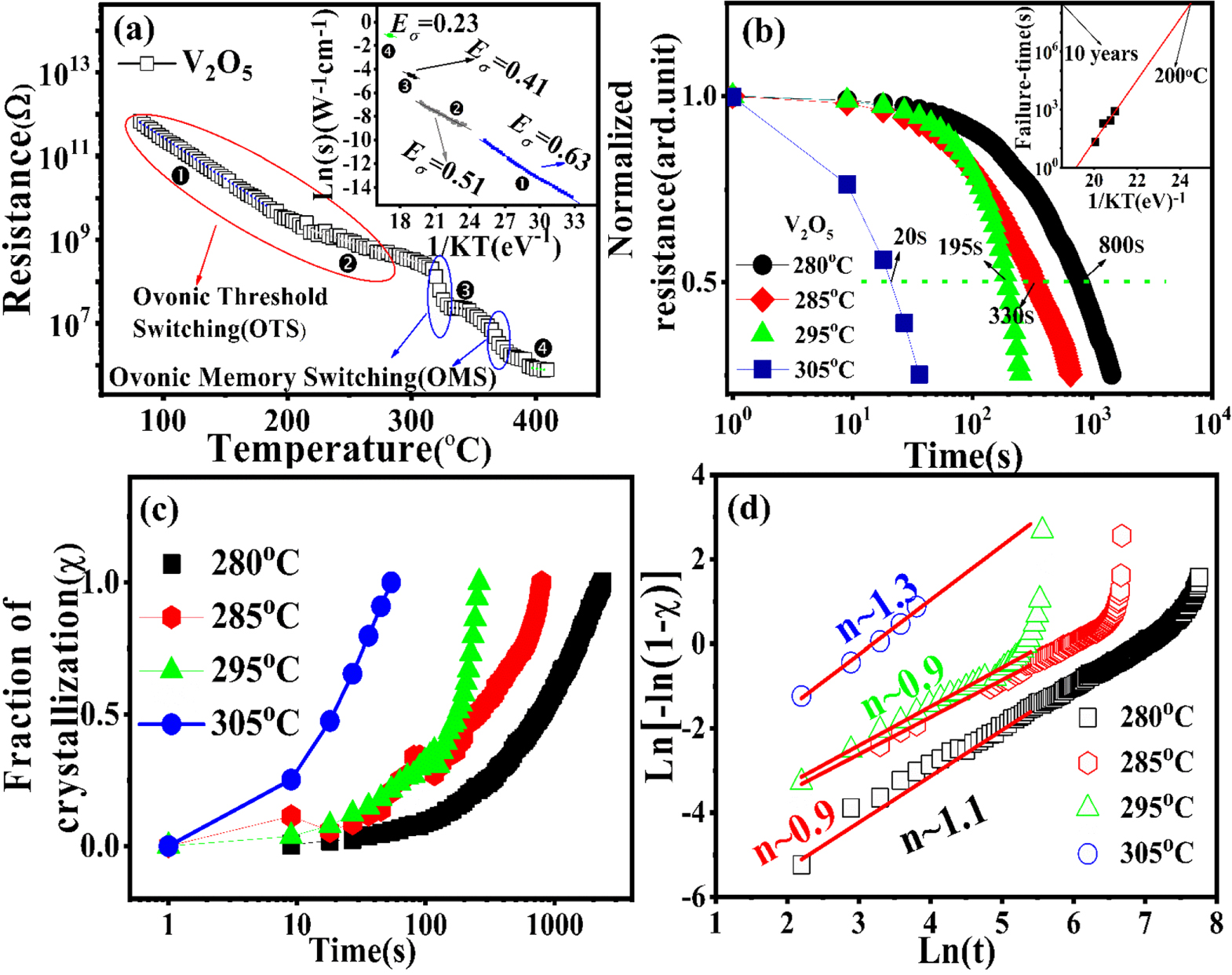 Phase Change Behavior and Multi-Level Storage for V2O5 Thin Film in ...