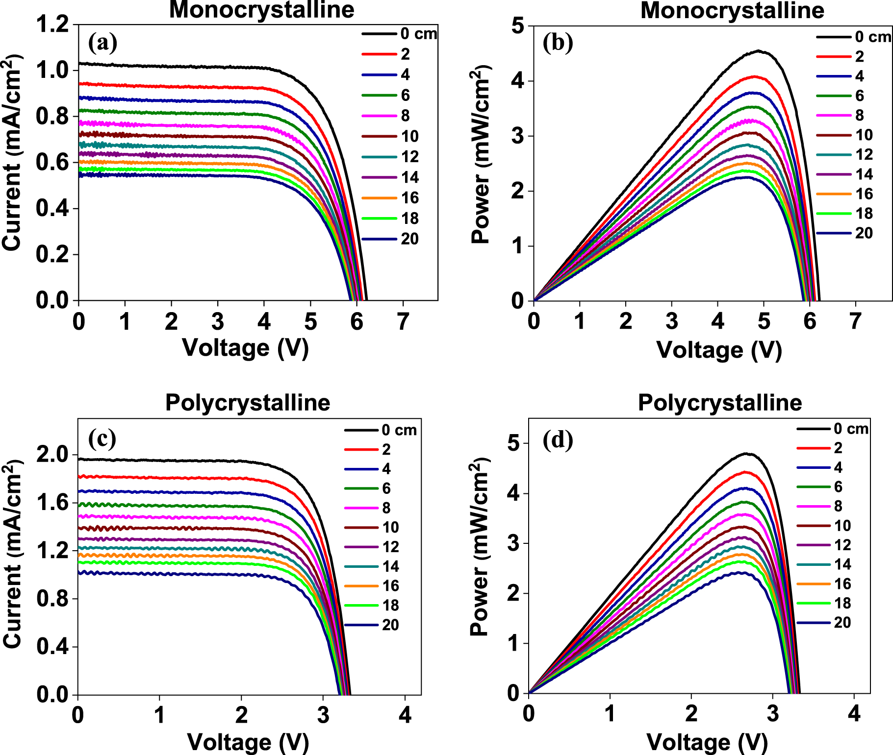 Study of Submerged Mono-and Poly-Crystalline Silicon Solar Cells with ...