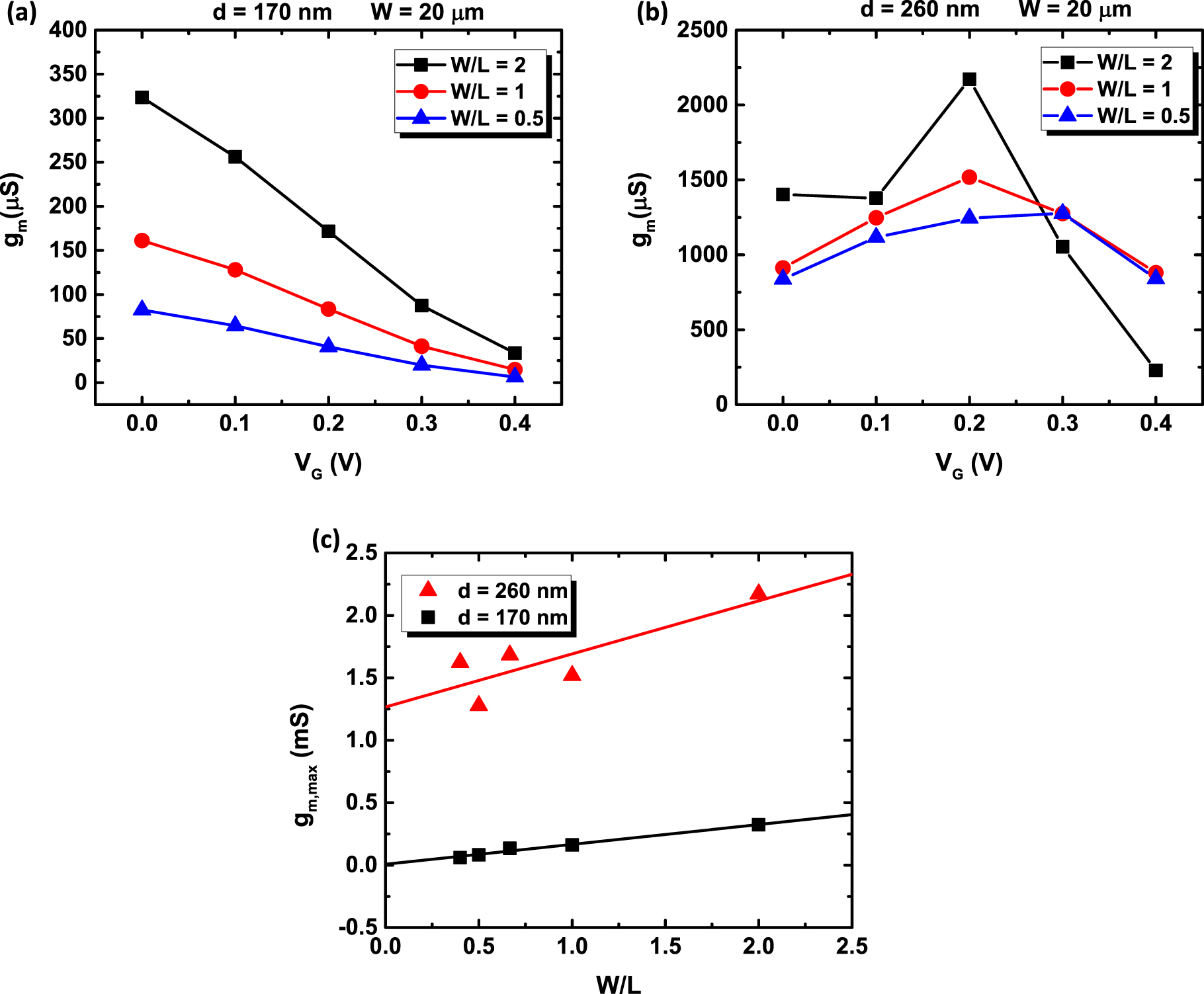 Geometrical Optimization of Organic Electrochemical Transistor for High ...