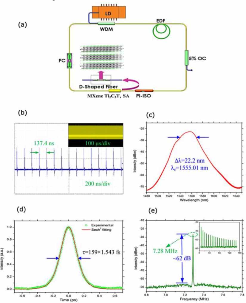 Broadband ultrafast photonics of two-dimensional transition metal ...