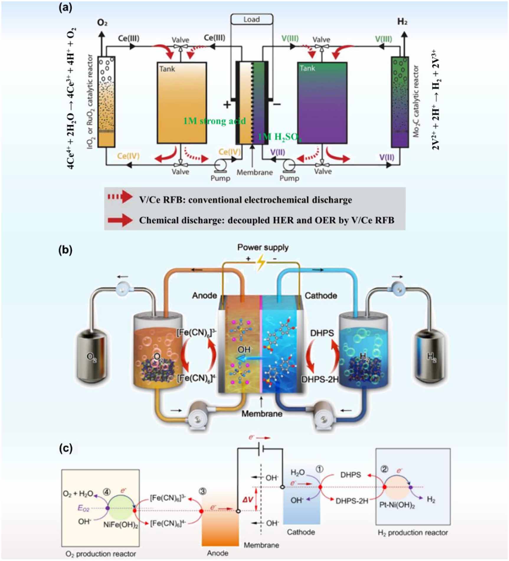 Recent decoupling and coupling strategies for water splitting - IOPscience