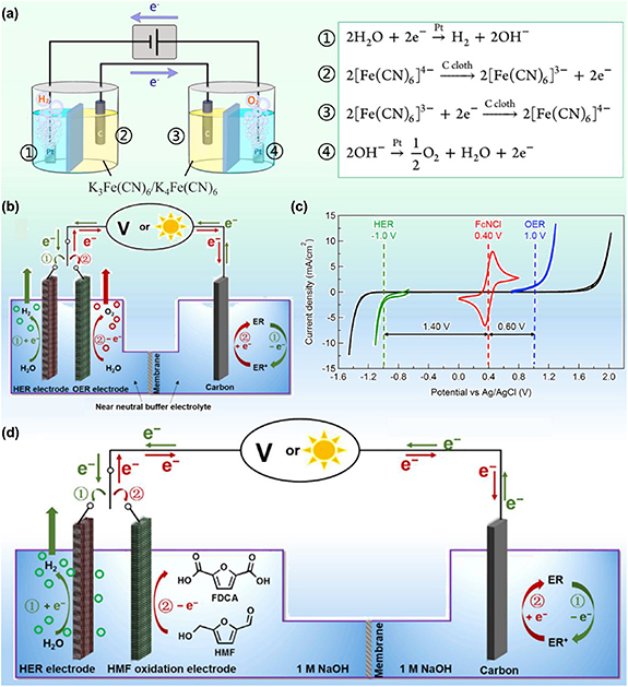 Recent decoupling and coupling strategies for water splitting - IOPscience