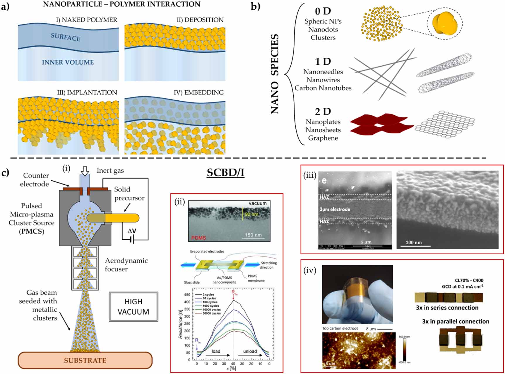 Nanomaterials and printing techniques for 2D and 3D soft electronics ...
