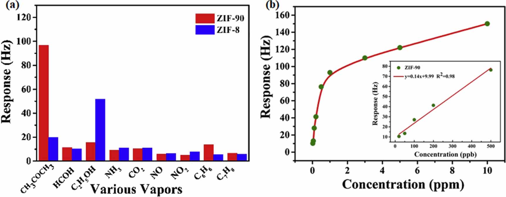 Application status of zeolitic imidazolate framework in gas