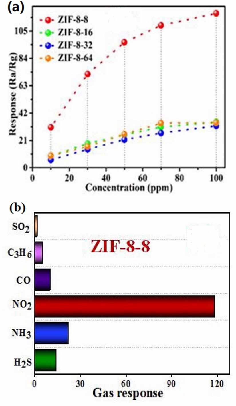 Application status of zeolitic imidazolate framework in gas
