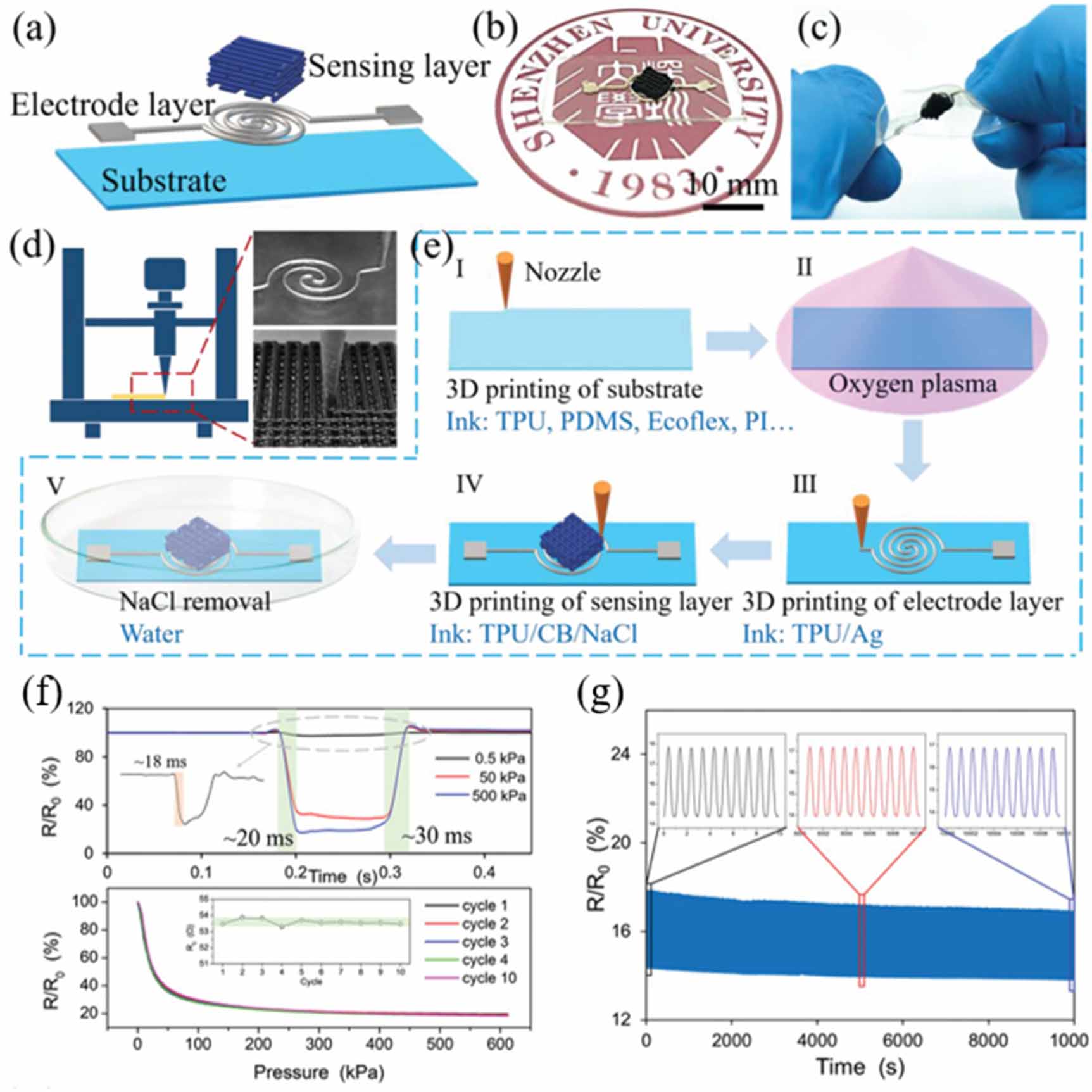 Key factors and performance criteria of wearable strain sensors based ...