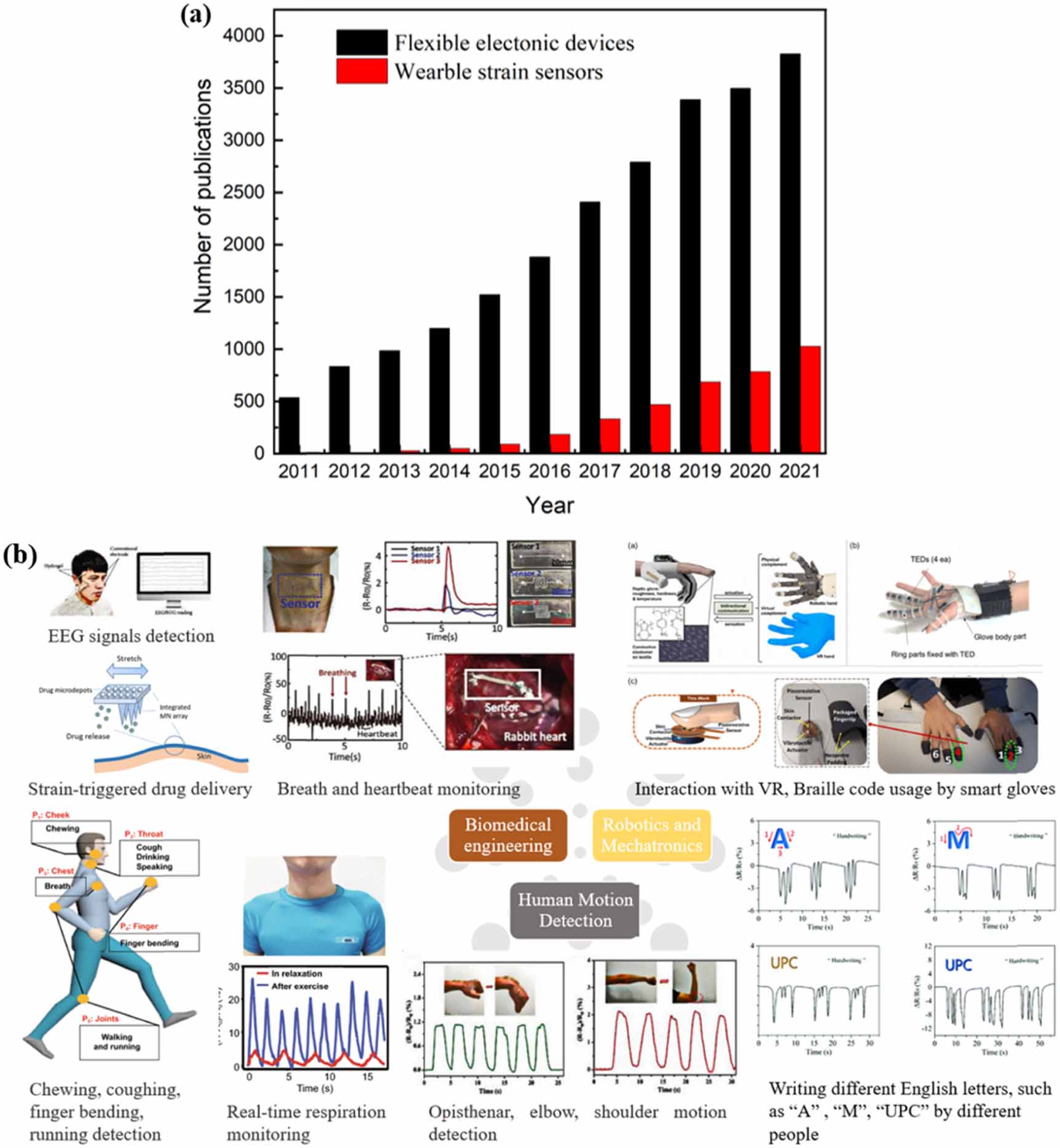 Key factors and performance criteria of wearable strain sensors based ...