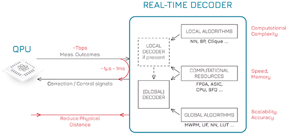 Real-time decoding for fault-tolerant quantum computing: progress ...