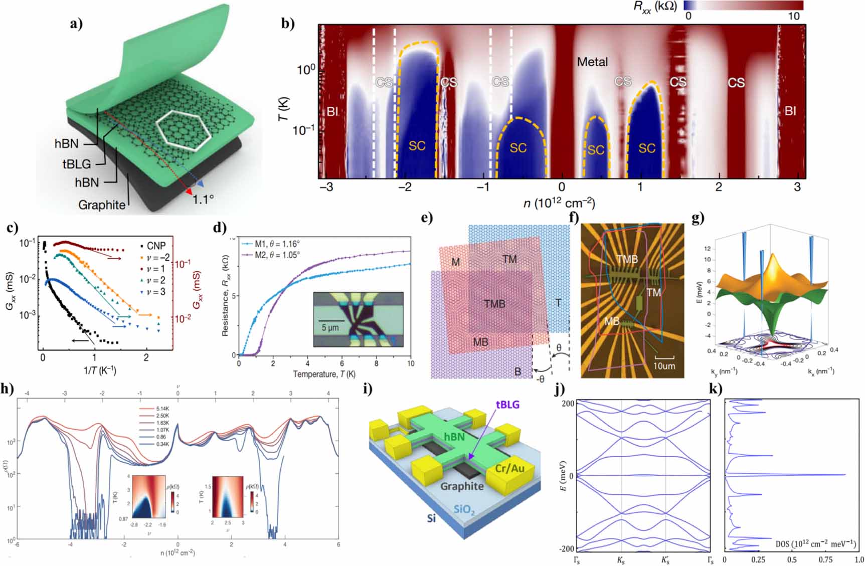 Multiphysics Heterostructure ‘Magic’ of twisted multi-layered graphene and 2D nano-heterostructures ...