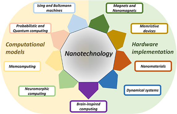 Roadmap for unconventional computing with nanotechnology - IOPscience