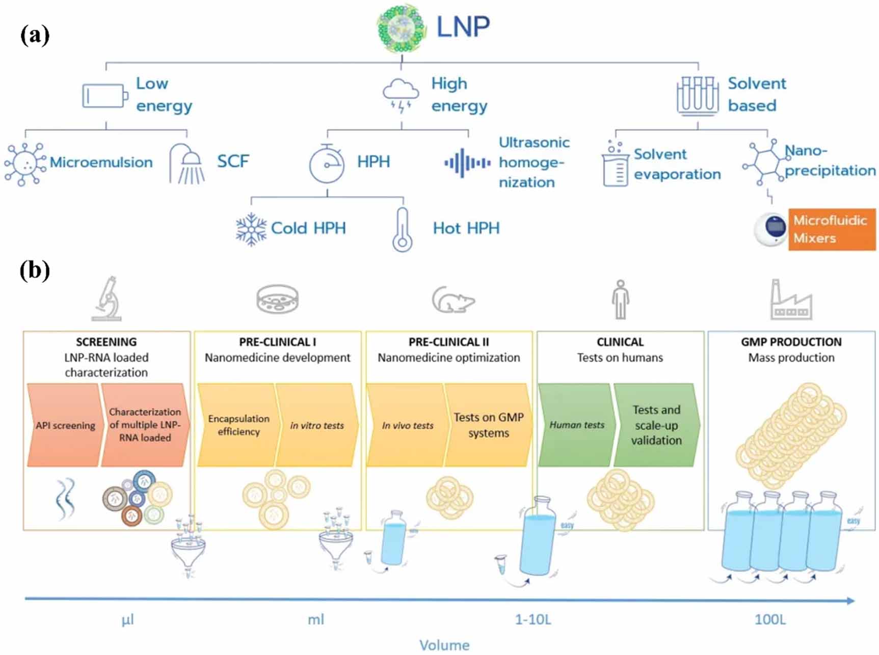 Lipid nanoparticles in medicine: advances in diagnostics, therapeutics ...