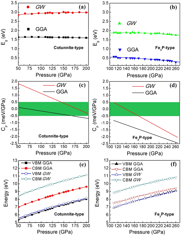 Unexpected robustness of the band gaps of TiO2 under high pressures ...