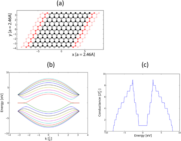 Electronic and quantum transport properties of a graphene-BN dot-ring ...