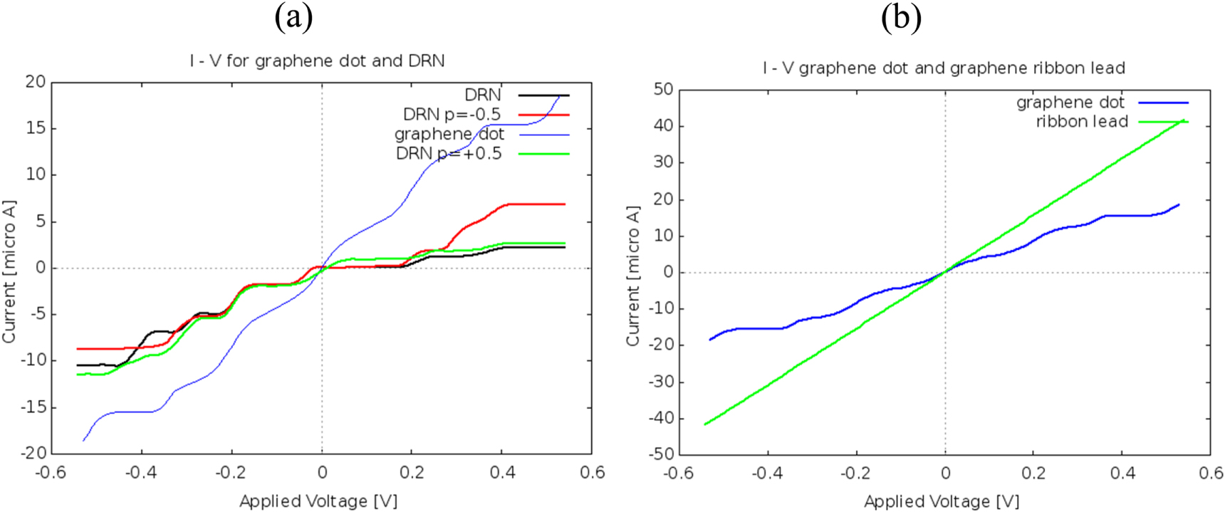 Electronic and quantum transport properties of a graphene-BN dot-ring ...