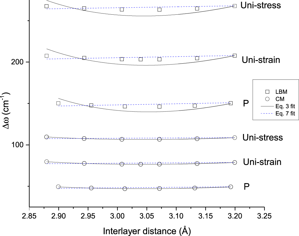 Interlayer Distance Graphite Graphite under compression: shift of layer breathing and shear modes ...