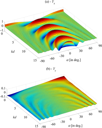 Acoustic radiation force on a cylindrical particle near a planar rigid ...