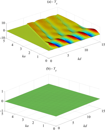 Acoustic radiation force on a cylindrical particle near a planar rigid ...