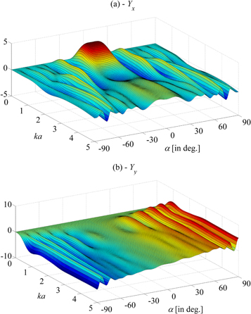 Acoustic radiation force on a cylindrical particle near a planar rigid ...