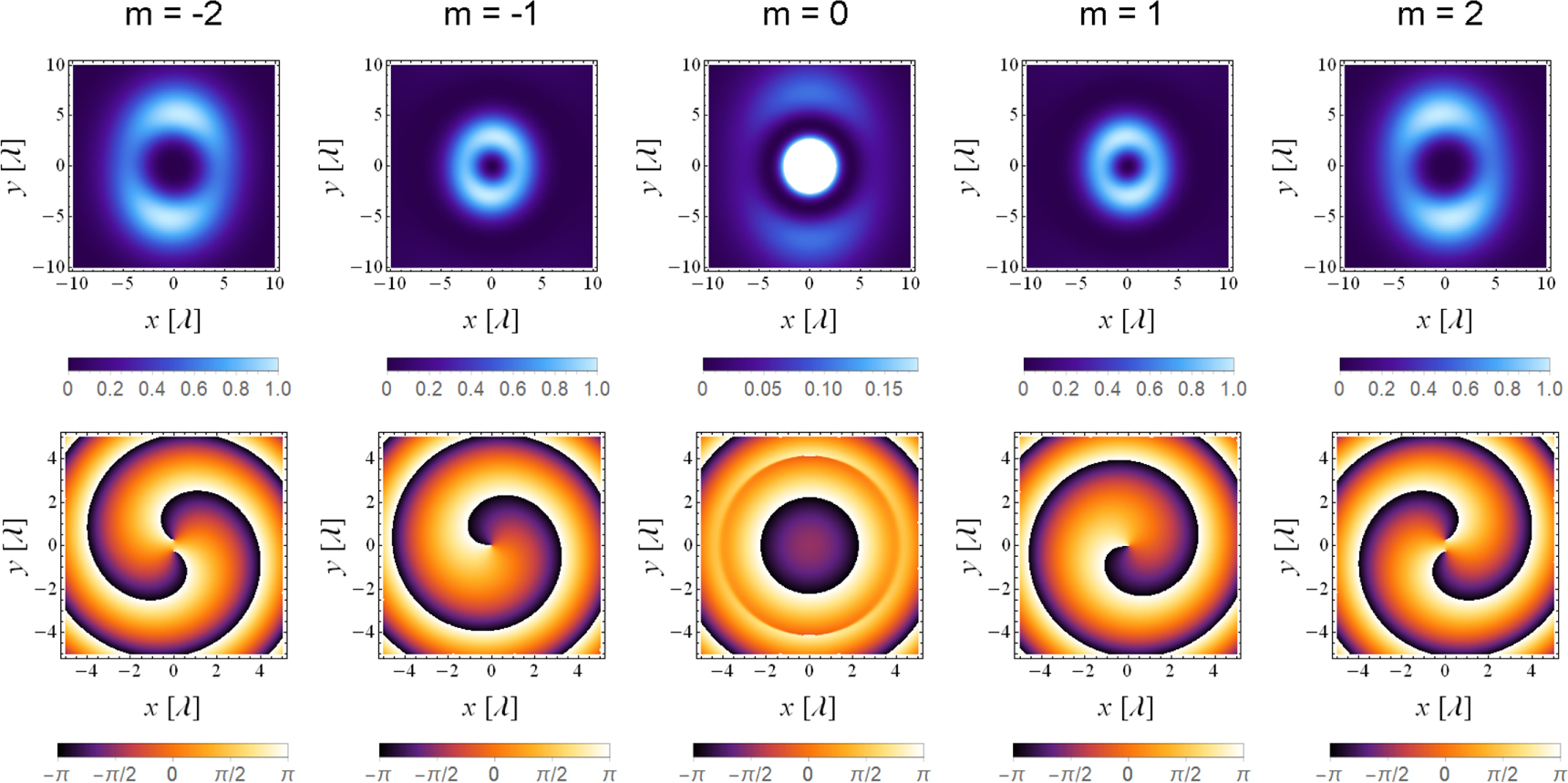 Symmetry breaking in UCA-based vortex waves - IOPscience
