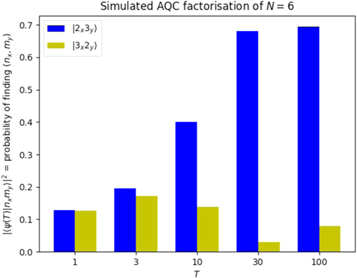 A factorisation algorithm in Adiabatic Quantum Computation - IOPscience