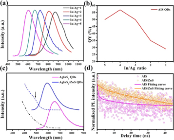 Synthesis of emission tunable AgInS2/ZnS quantum dots and application ...